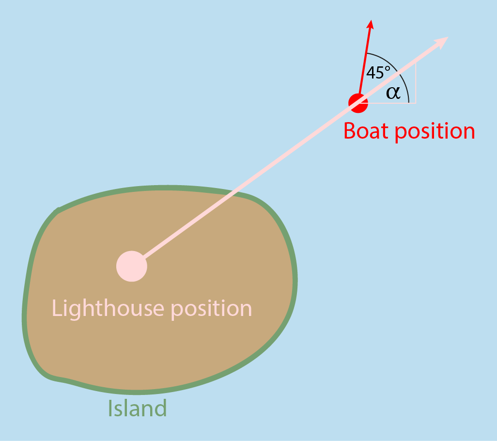 A scenario where the light ray from a lighthouse traces a drug boat