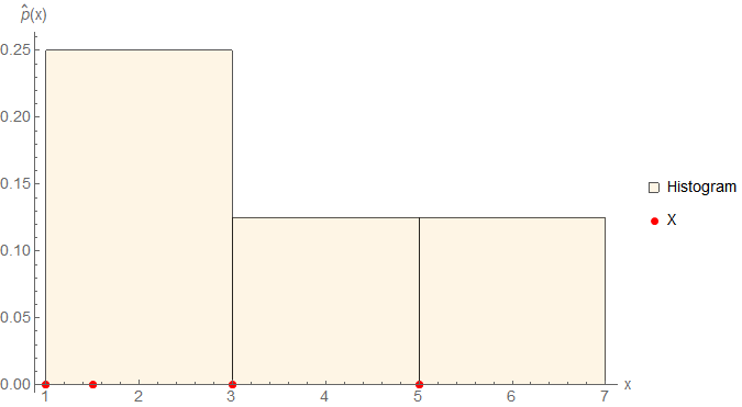Histogram of the example data